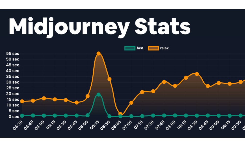 Midjourney Stats