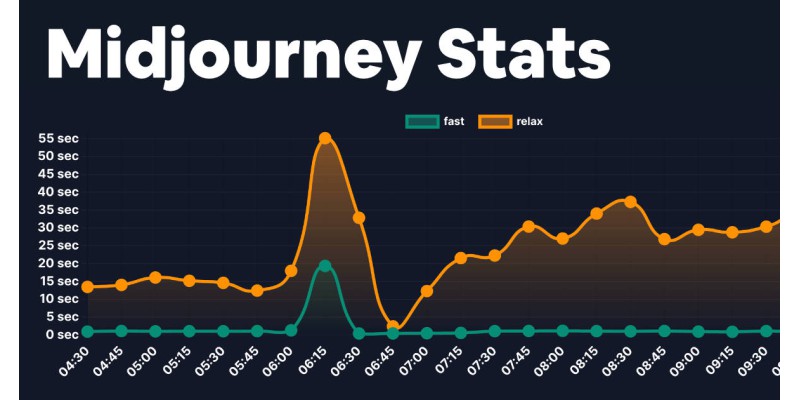 Midjourney Stats