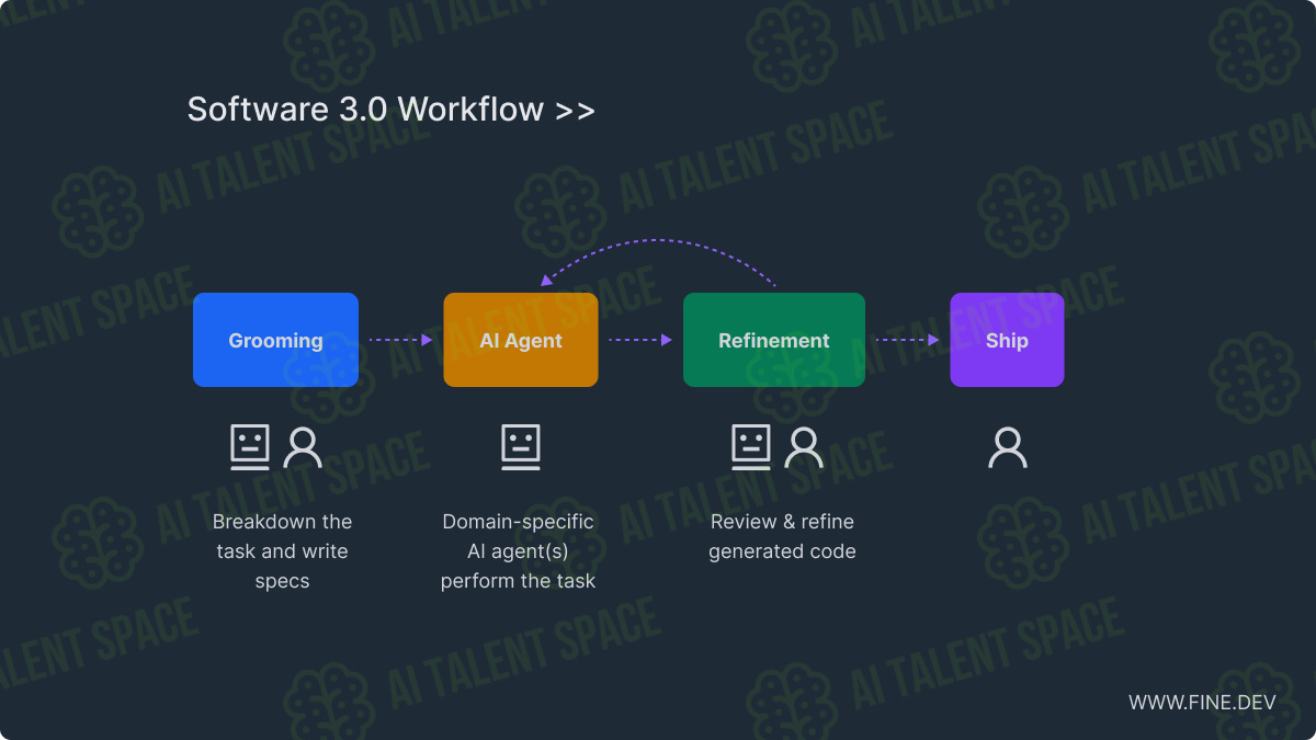 Fine - AI Agents for Software Development - Image 2